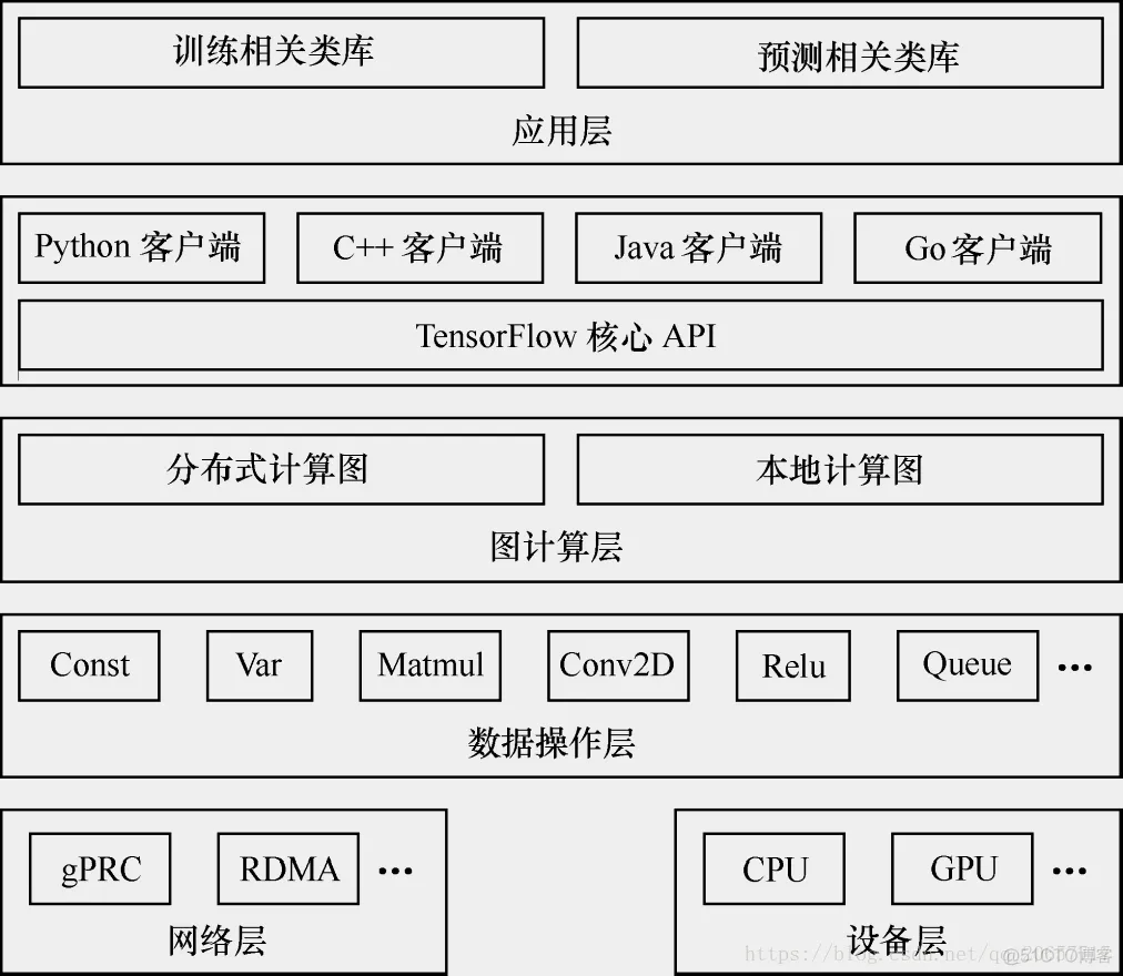 tensorflow 部署架构 集群 tensorflow架构分析_子图_02